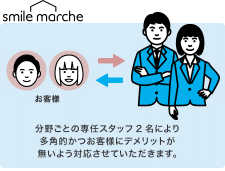 住まいるマルシェ：専任スタッフ2名による対応